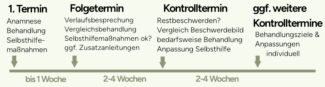 Standard Behandlungabfolge manuelle Schmerztherapiemobile eine Zeitleiste zeigt den üblichen Terminablauf bei der manuellen Schmerztherapie